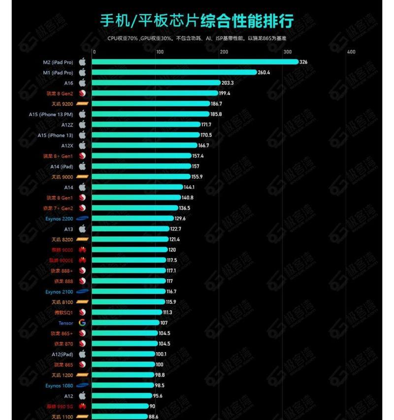 2024年手机处理器性能排行榜出炉（以高性能为王）