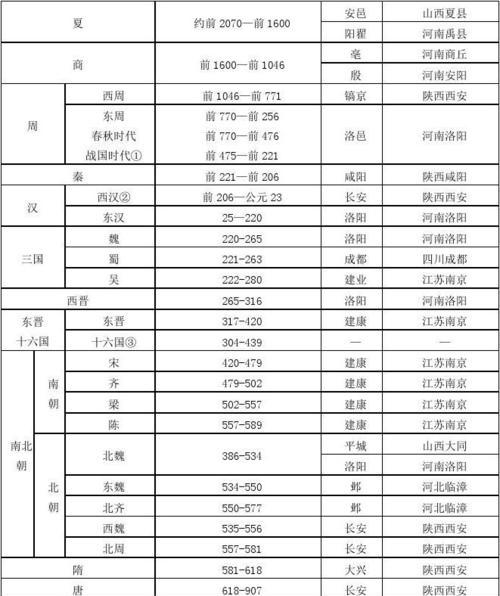 历史朝代排名顺序表（从古至今）