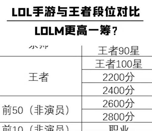 英雄联盟手游英雄评分段位上限详解（揭秘英雄评分）