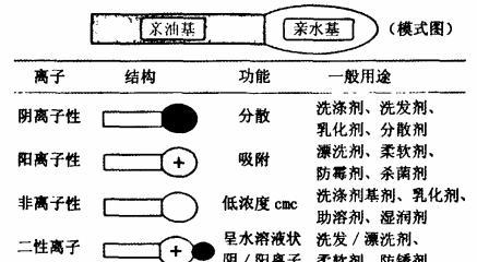 表面活性剂的作用与应用（解析表面活性剂在各个领域中的功能和效果）