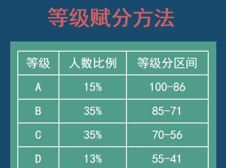 新高考选科赋分规则解析（高考选科赋分规则详解及对学生的影响）