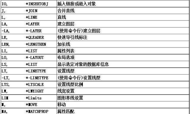 CAD快捷键命令一览表（快速掌握CAD绘图技巧）