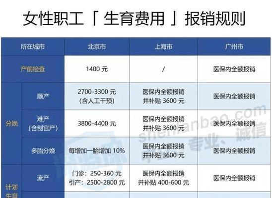 男性生育险报销指南（男方生育险如何申请报销）