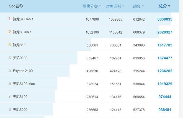 手机CPU处理器排名及性能比较（揭秘手机CPU处理器的性能王者）