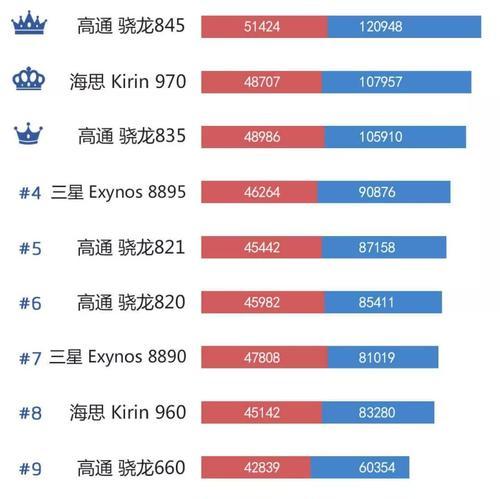 手机CPU处理器排名及性能比较（揭秘手机CPU处理器的性能王者）