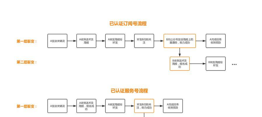 如何将个人订阅号认证为主题写一篇文章（简单步骤帮助你完成认证）