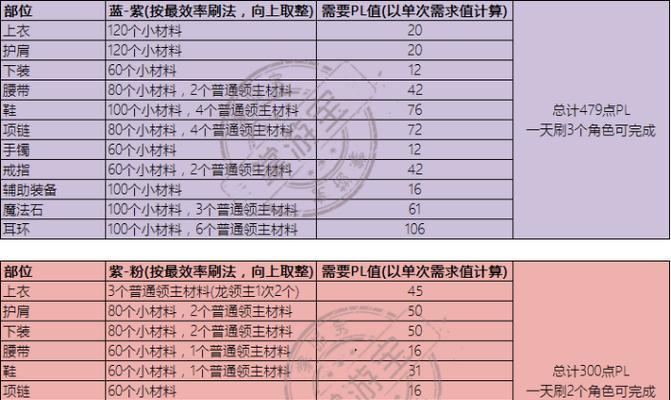 DNF永恒大陆升级攻略大全（全面解析DNF永恒大陆升级技巧）