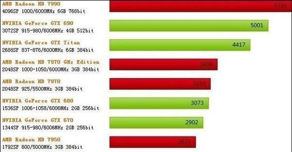 游戏显卡性价比排行榜（探索性能与价格之间的平衡）