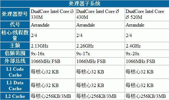 i5和i7处理器的区别（性能）