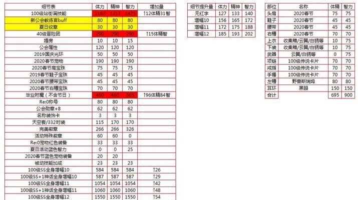 DNF110级奶妈装备排行榜（最强奶妈装备一览）