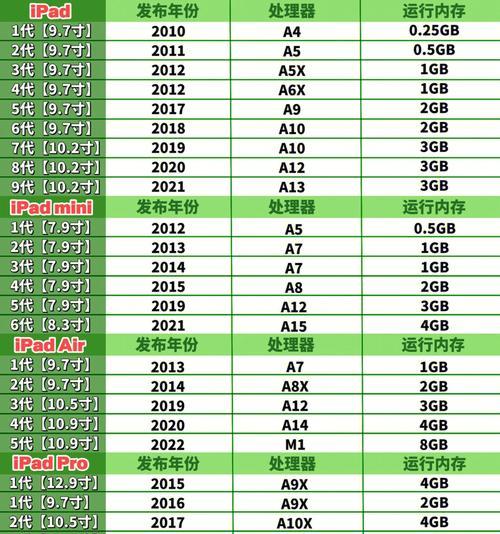 全面了解iPad型号和尺寸对照表（探索iPad型号和尺寸的选择）