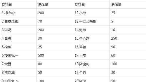 深入了解营养成分表的正确看法（掌握营养成分表）