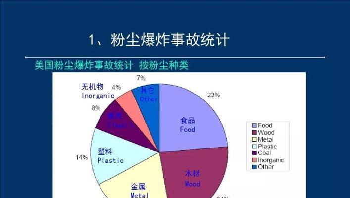 粉尘爆炸的条件及防范措施（危险来自细小的粉尘）