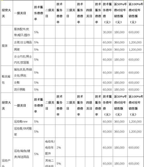 天猫入驻费用怎么回事？入驻天猫需要哪些费用？