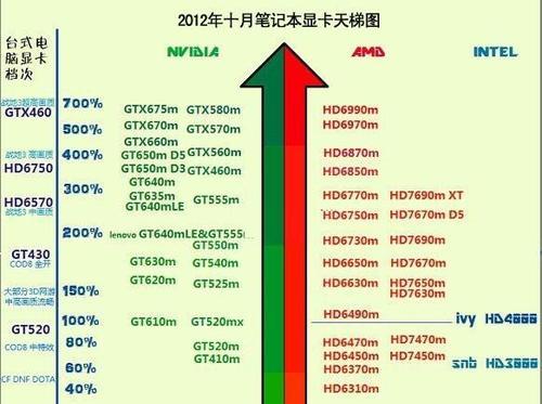 最新笔记本显卡性能排行榜？如何选择合适的笔记本显卡？