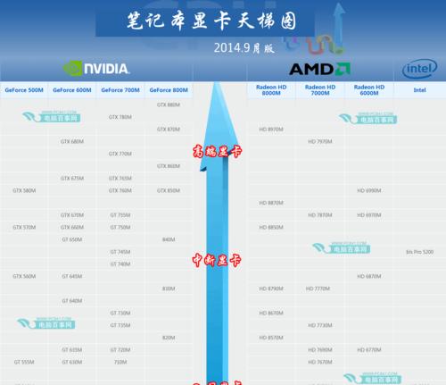 笔记本电脑显卡型号哪种好用？如何选择适合自己的显卡？