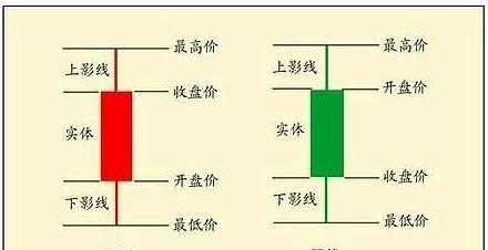 如何看懂k线图的方法？初学者必备的k线图解读技巧有哪些？