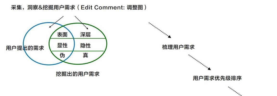 需求分析五个步骤是什么？如何有效进行需求分析？