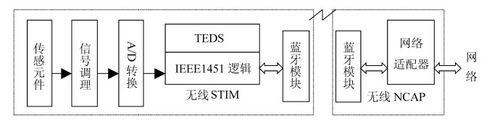 传感器连接蓝牙网关的步骤是什么？连接过程中可能会遇到哪些问题？