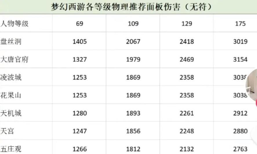 梦幻西游物理系命中与伤害哪个更重要？