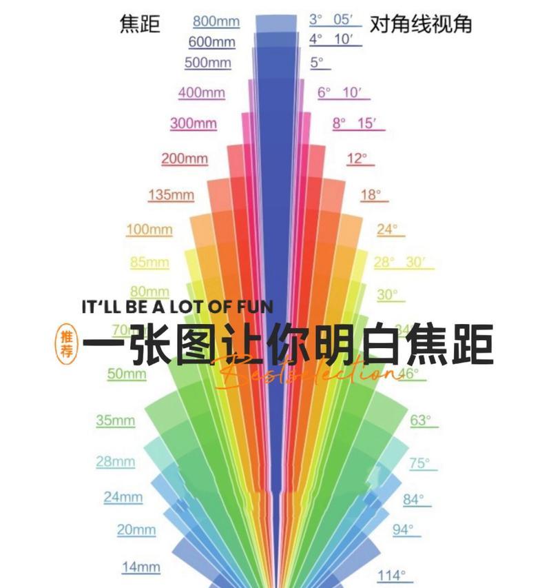 相机镜头焦距显示不一致问题？如何校准？