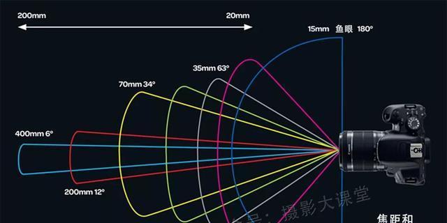 相机镜头多少焦距能模拟人眼视角？如何选择合适的焦距？