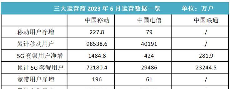 移动wifi套餐价格表2023三大运营商有哪些？如何选择？