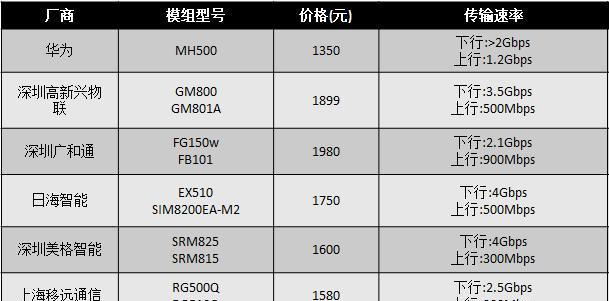 移动wifi套餐价格表2023三大运营商有哪些？如何选择？