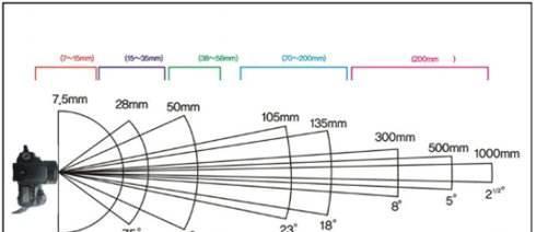 相机镜头焦距分类有哪些？如何根据焦距选择合适的镜头？