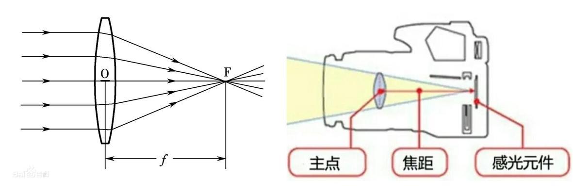 相机镜头焦距分类有哪些？如何根据焦距选择合适的镜头？