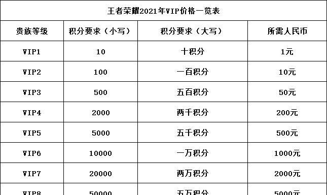 王者荣耀人气达到一万需要哪些条件？