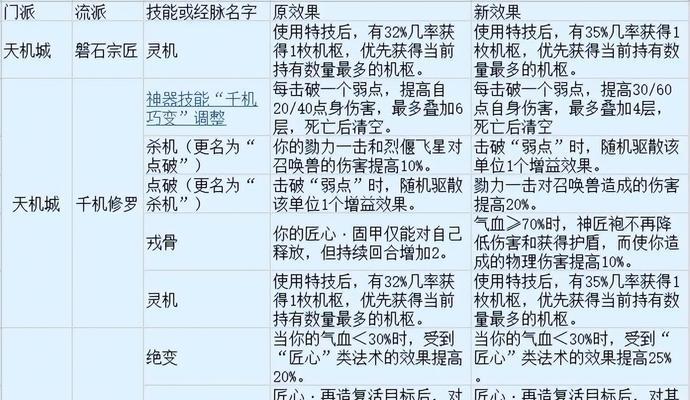 梦幻西游中大唐官府的老大如何击败？